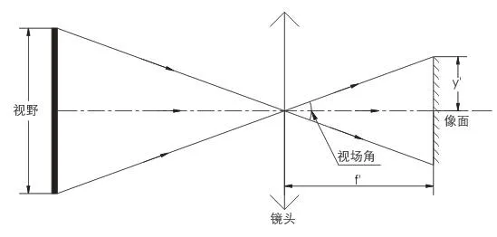 如何計算鏡頭的FOV？