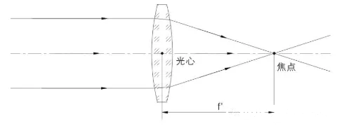 簡單的解釋鏡頭的光學(xué)成像原理與彌散圓、景深的問題