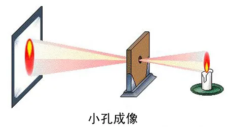 成像光學(xué)、非成像光學(xué)和光學(xué)拓展量